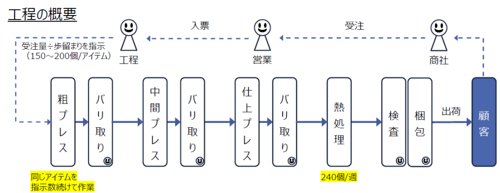 工程の概要の図